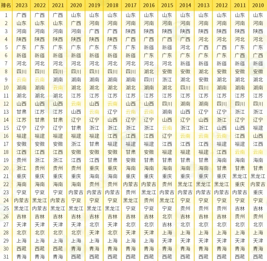 2023年云南省水果产量超1300万吨位居全国第9位(图3)