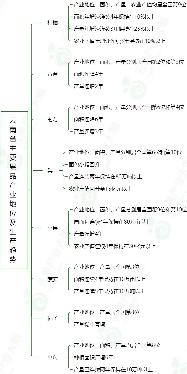 2023年云南省水果产量超1300万吨位居全国第9位(图4)