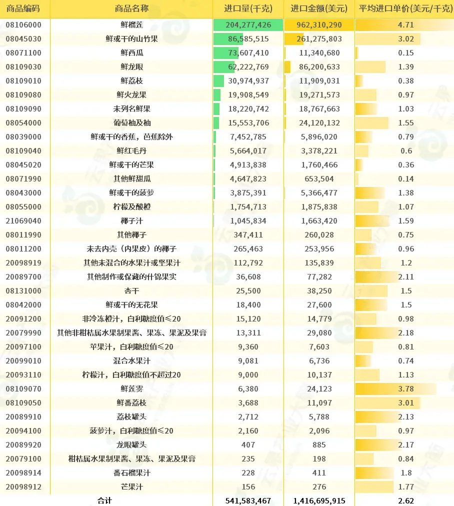 2023年云南省水果产量超1300万吨位居全国第9位(图9)