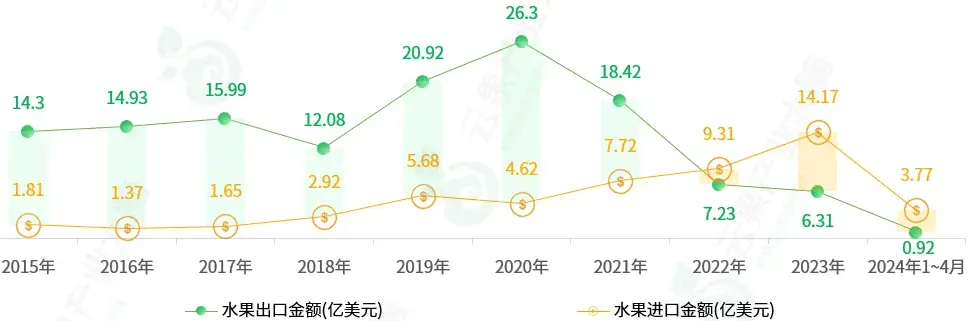 2023年云南省水果产量超1300万吨位居全国第9位(图8)