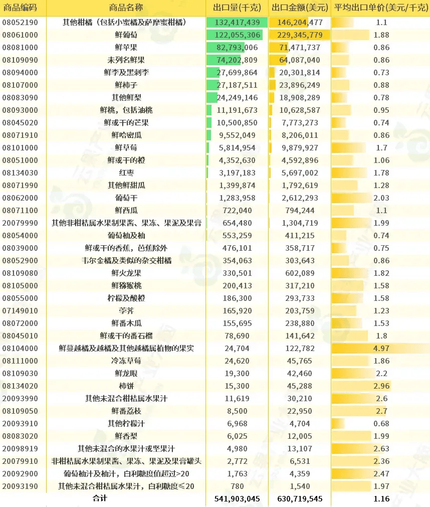 2023年云南省水果产量超1300万吨位居全国第9位(图10)