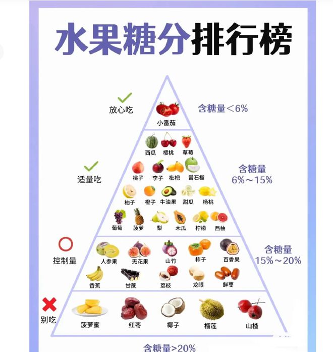 这是水果糖分排行榜！(图1)