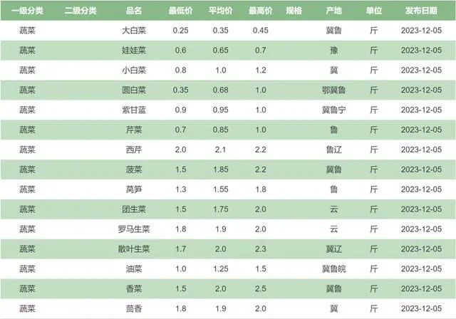 白菜2毛一斤白萝卜8毛一斤市民忙囤菜腌菜今冬蔬菜价格为何跌出“白菜价”？m6米乐网址(图2)