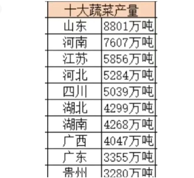 我国十大蔬菜大省m6米乐网址：河南远超江苏位居第2湖北略高于湖南(图1)