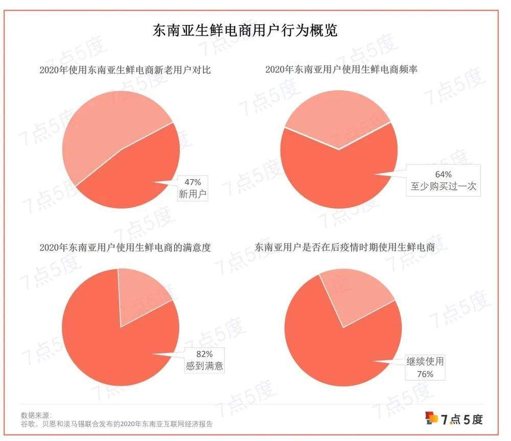 万字长文读懂东南亚生鲜电商m6米乐平台(图1)