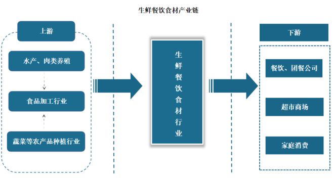 m6米乐下载【生鲜行业】我国生鲜餐饮食材行业现状与产业链分析：下游需求旺盛(图5)