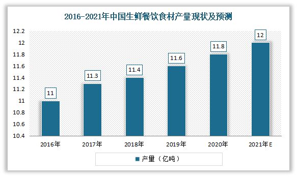 m6米乐下载【生鲜行业】我国生鲜餐饮食材行业现状与产业链分析：下游需求旺盛(图4)