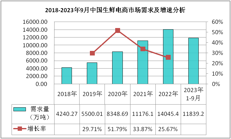 2023-2029年生鲜电商行业发展研究报告(图1)