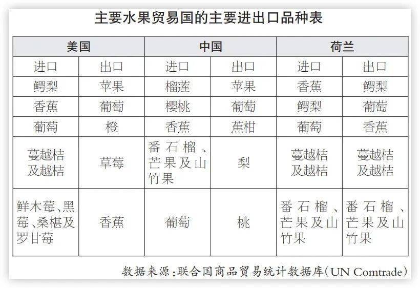 农业贸易百问｜世界各国都在买什么水果？(图1)