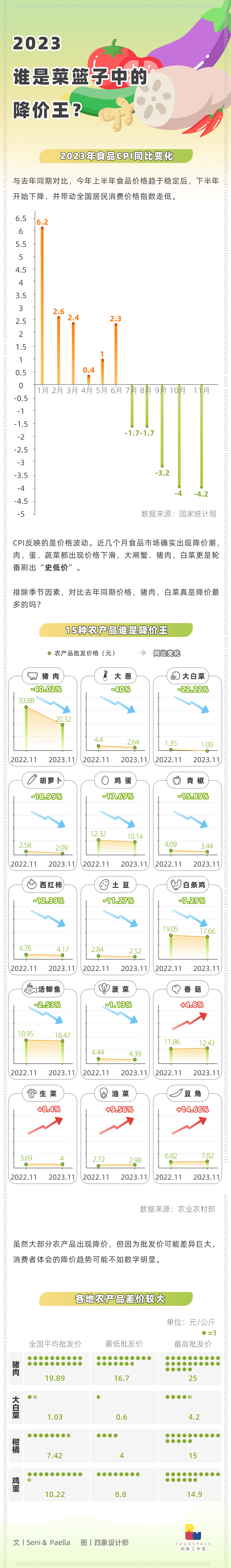 肉m6米乐下载菜价格纷纷大跌？一图看懂谁是这轮降价王(图1)