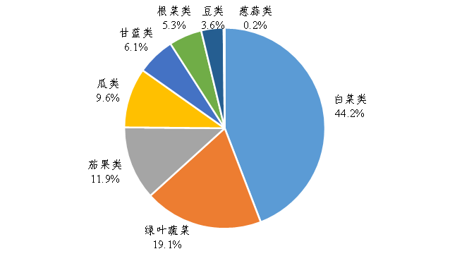 2022年上半年广东省蔬菜产销形势分析-广东省农业农村厅(图1)