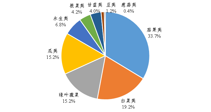 2022年上半年广东省蔬菜产销形势分析-广东省农业农村厅(图2)