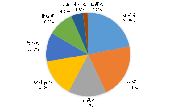 2022年上半年广东省蔬菜产销形势分析-广东省农业农村厅(图3)