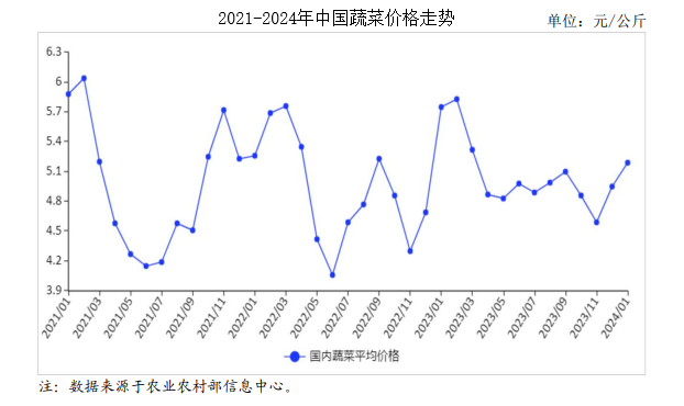 2024年1月蔬菜市场供需及价格走势预测分析：蔬菜价格季节性上涨(图1)