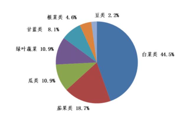 2020年12月广东省蔬菜产销形势分析-广东省农业农村厅(图1)