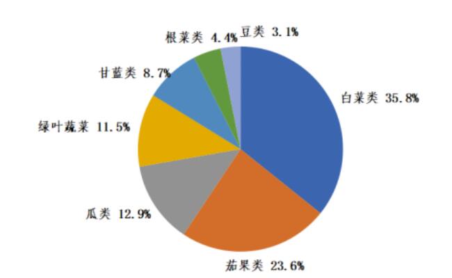 2020年12月广东省蔬菜产销形势分析-广东省农业农村厅(图2)