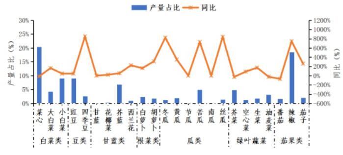 2020年12月广东省蔬菜产销形势分析-广东省农业农村厅(图3)