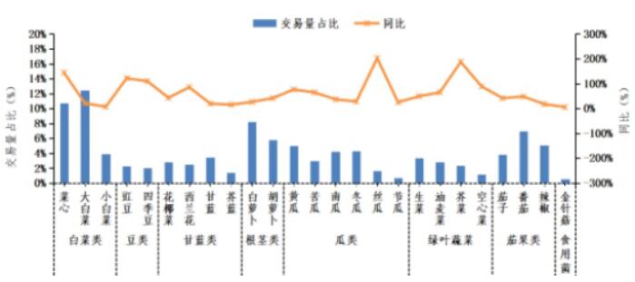 2020年12月广东省蔬菜产销形势分析-广东省农业农村厅(图5)