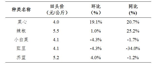 2020年12月广东省蔬菜产销形势分析-广东省农业农村厅(图7)