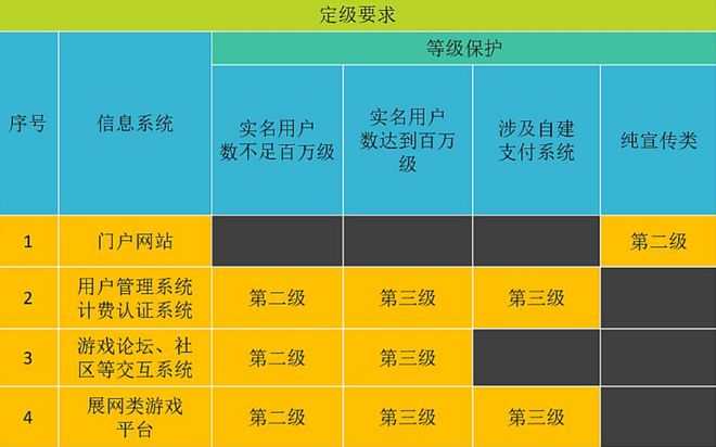 游戏等保定级流程_三级等保报价(图2)