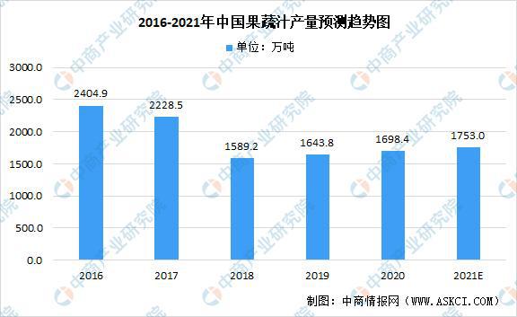 m6米乐官网2021年中国果蔬加工产业链上中下游市场分析(图13)