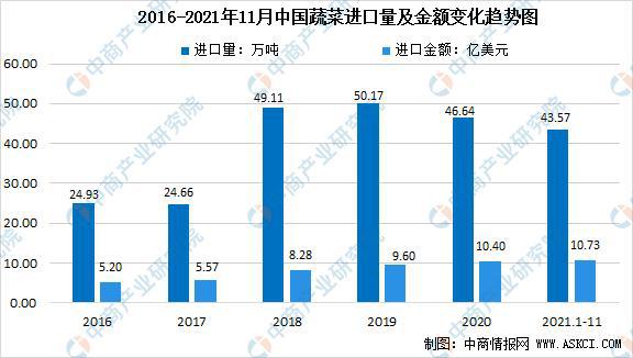 「年度总结」2021年中国蔬菜市场运行情况及2022年行业前景展望(图5)