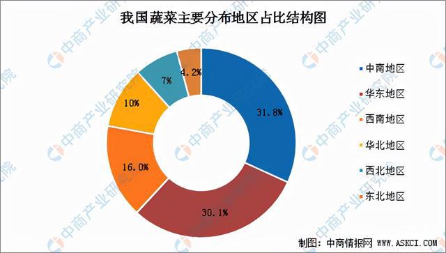 「年度总结」2021年中国蔬菜市场运行情况及2022年行业前景展望(图4)