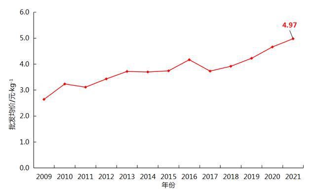 「年度总结」2021年中国蔬菜市场运行情况及2022年行业前景展望(图11)