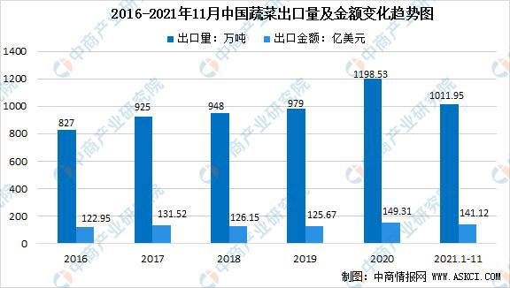 「年度总结」2021年中国蔬菜市场运行情况及2022年行业前景展望(图6)