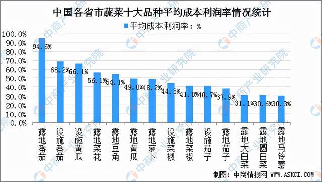 「年度总结」2021年中国蔬菜市场运行情况及2022年行业前景展望(图10)