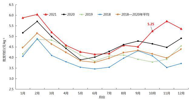 「年度总结」2021年中国蔬菜市场运行情况及2022年行业前景展望(图12)