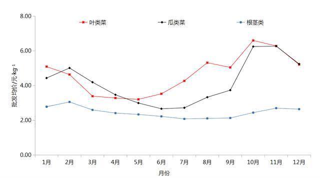 「年度总结」2021年中国蔬菜市场运行情况及2022年行业前景展望(图13)