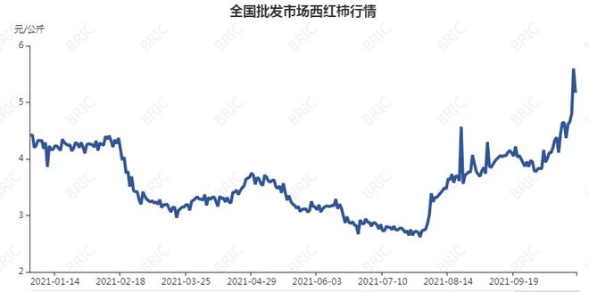 天气主m6米乐网址导 菜价飘红 短期高位(图3)