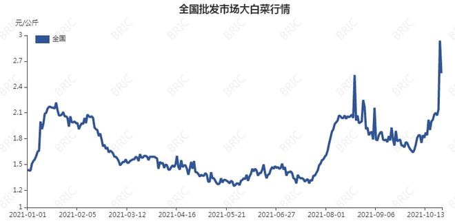 天气主m6米乐网址导 菜价飘红 短期高位(图2)