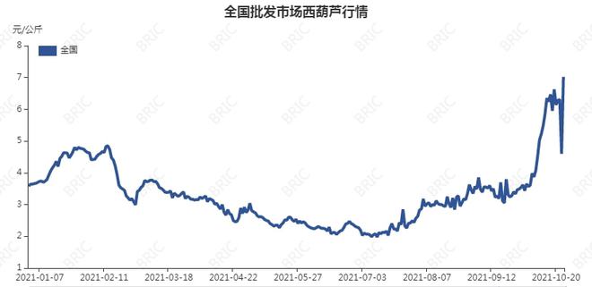 天气主m6米乐网址导 菜价飘红 短期高位(图4)