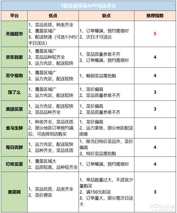 m6米乐app9大线上生鲜平台评测：哪家买菜最划算好用？(图4)