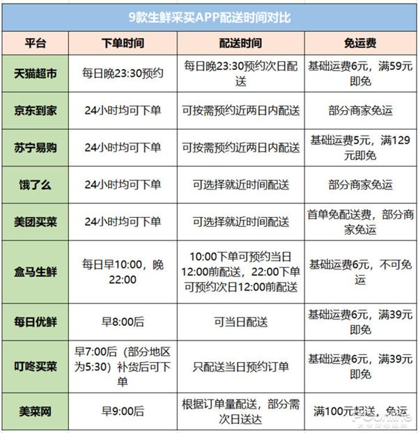 m6米乐app9大线上生鲜平台评测：哪家买菜最划算好用？(图8)