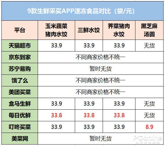 m6米乐app9大线上生鲜平台评测：哪家买菜最划算好用？(图13)