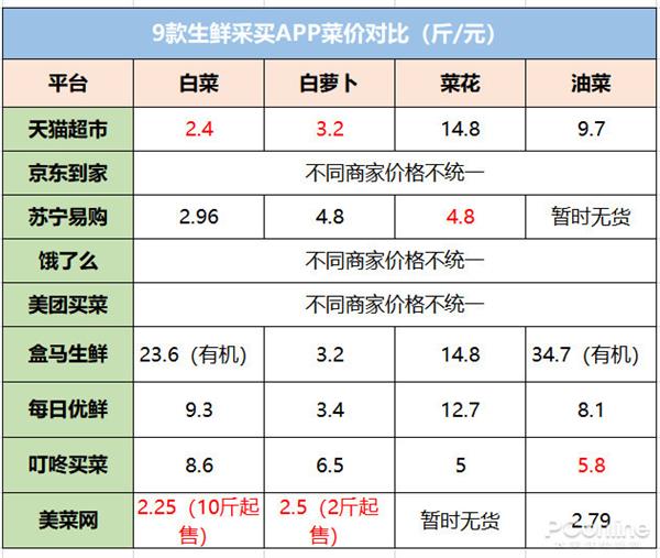 m6米乐app9大线上生鲜平台评测：哪家买菜最划算好用？(图11)