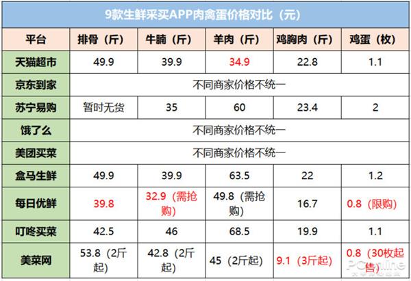 m6米乐app9大线上生鲜平台评测：哪家买菜最划算好用？(图12)