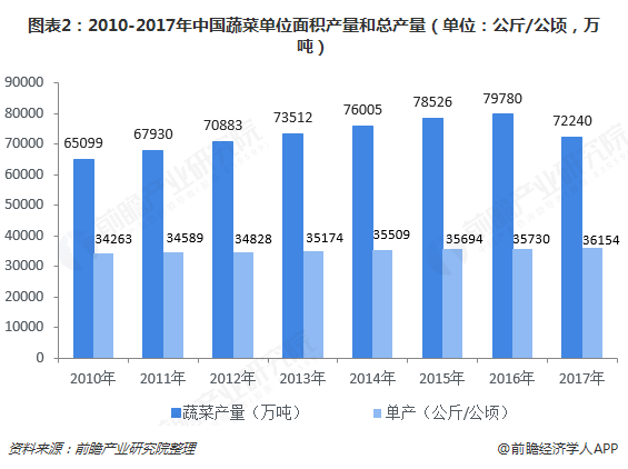 十张图了解中国蔬菜种植行业发展现状 “白菜价”下实现深加工、特色化、有机化突围迫在眉睫(图2)