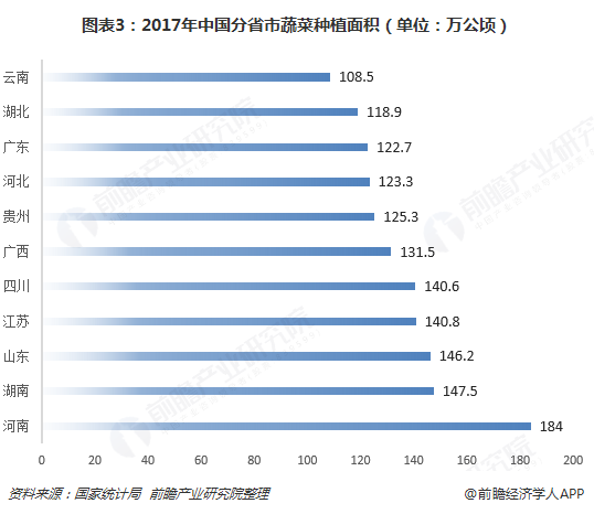 十张图了解中国蔬菜种植行业发展现状 “白菜价”下实现深加工、特色化、有机化突围迫在眉睫(图3)