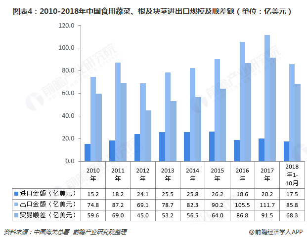 十张图了解中国蔬菜种植行业发展现状 “白菜价”下实现深加工、特色化、有机化突围迫在眉睫(图4)