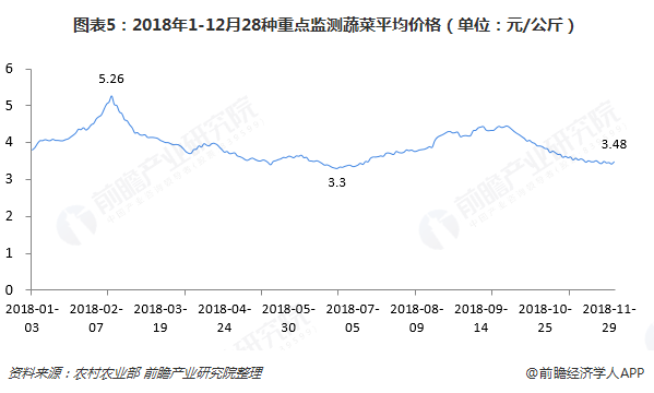 十张图了解中国蔬菜种植行业发展现状 “白菜价”下实现深加工、特色化、有机化突围迫在眉睫(图5)