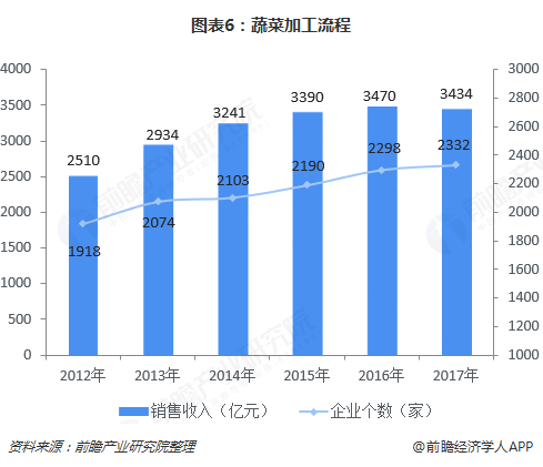 十张图了解中国蔬菜种植行业发展现状 “白菜价”下实现深加工、特色化、有机化突围迫在眉睫(图6)