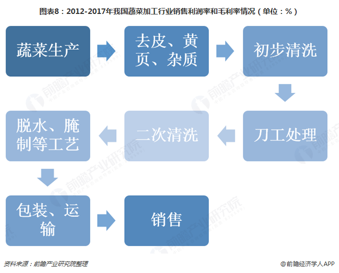 十张图了解中国蔬菜种植行业发展现状 “白菜价”下实现深加工、特色化、有机化突围迫在眉睫(图8)