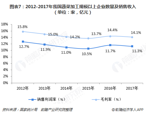 十张图了解中国蔬菜种植行业发展现状 “白菜价”下实现深加工、特色化、有机化突围迫在眉睫(图7)