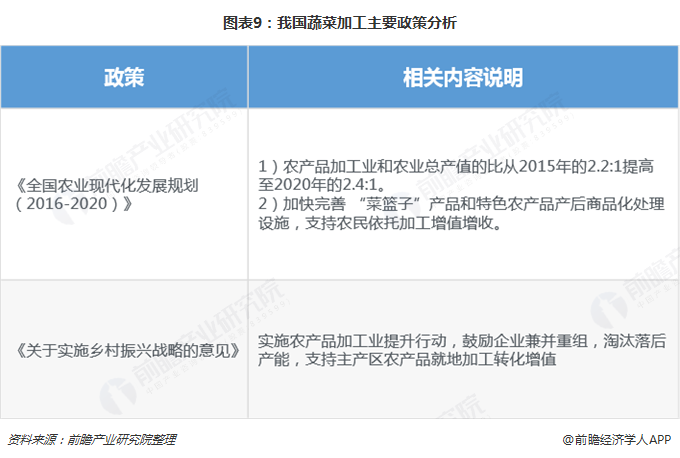 十张图了解中国蔬菜种植行业发展现状 “白菜价”下实现深加工、特色化、有机化突围迫在眉睫(图9)