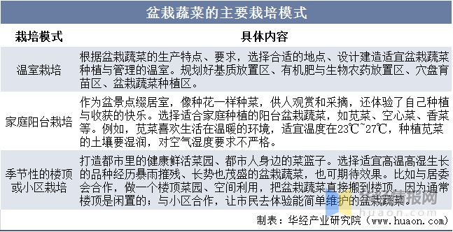 2022年中国盆栽蔬菜上下游产业链分析及行业前景(图2)