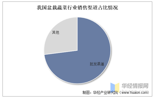 2022年中国盆栽蔬菜上下游产业链分析及行业前景(图4)